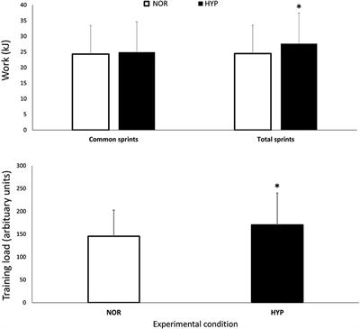 Hyperoxia Improves Repeated-Sprint Ability and the Associated Training Load in Athletes